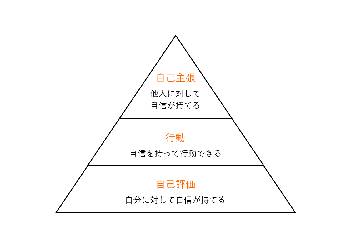 自信のピラミッド